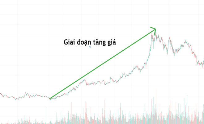 Giai đoạn cổ phiếu tăng giá