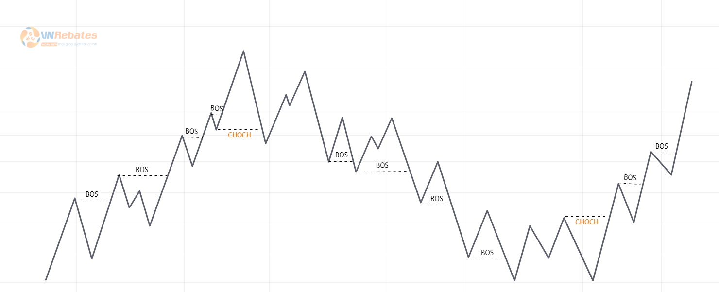 Hình 11. Cấu trúc thị trường có tín hiệu CHOCH