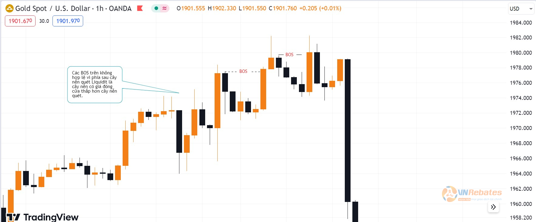 Hình 9. Ví dụ BOS không hợp lệ biểu đồ XAUUSD.