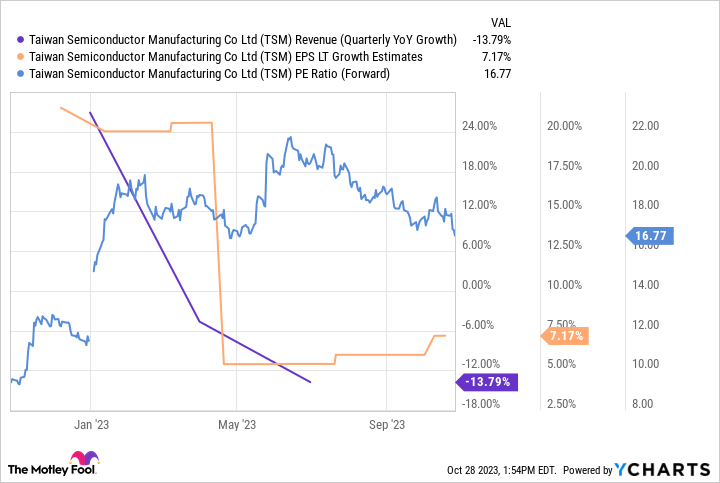 TSM Revenue (Quarterly YoY Growth) Chart