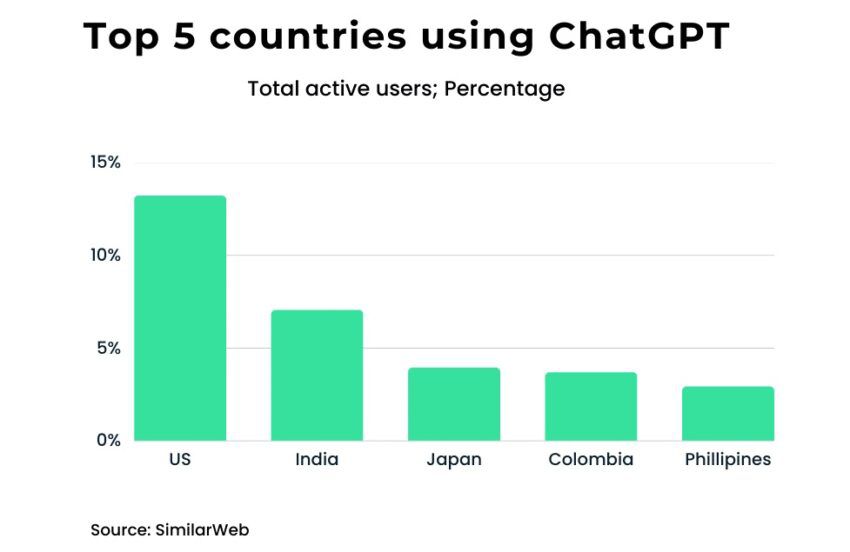 Top 5 Countries Using ChatGPT. Japan is third in the list. Source: Investing in the Web